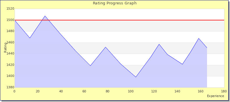 [Graph of rating by experience]