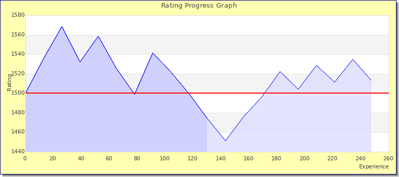 [Graph of rating by experience]