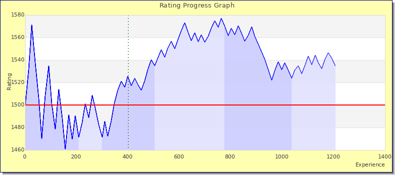 [Graph of rating by experience]