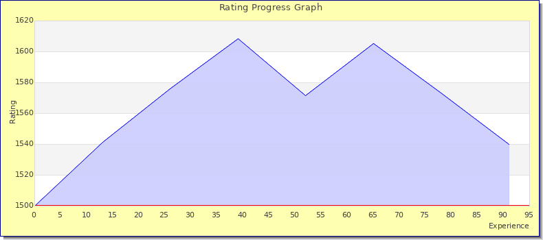 [Graph of rating by experience]