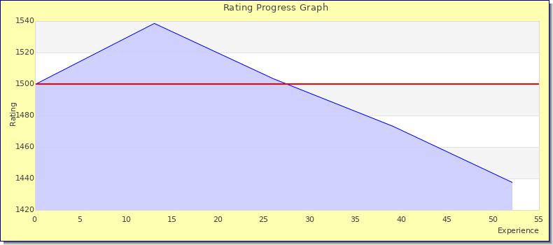 [Graph of rating by experience]