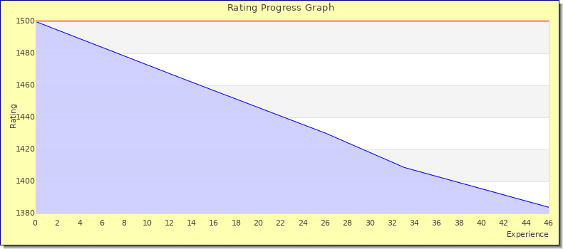 [Graph of rating by experience]