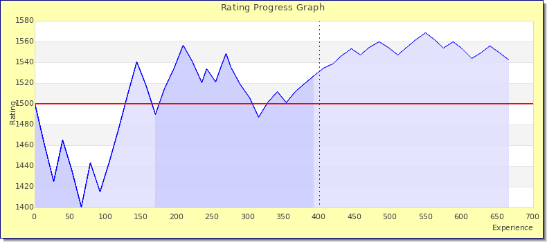 [Graph of rating by experience]