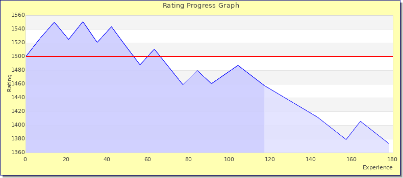 [Graph of rating by experience]