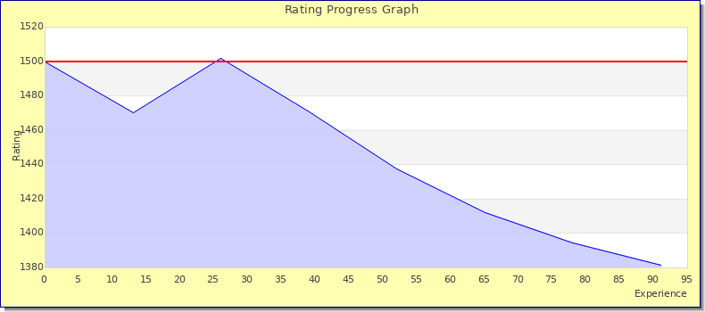 [Graph of rating by experience]