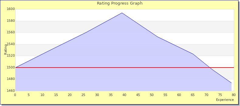 [Graph of rating by experience]