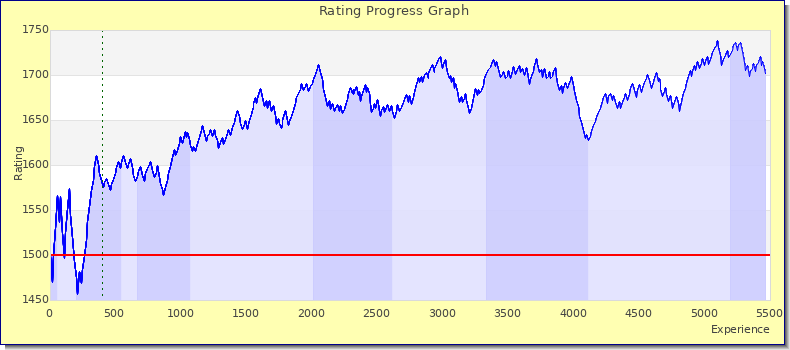 [Graph of rating by experience]