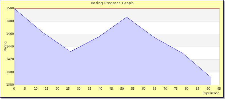 [Graph of rating by experience]