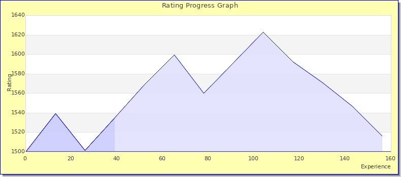 [Graph of rating by experience]