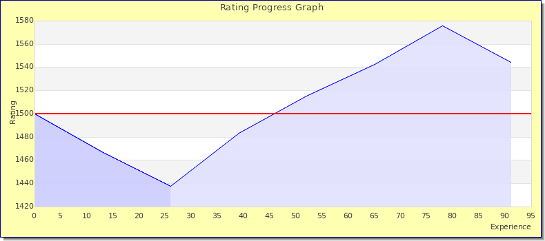 [Graph of rating by experience]