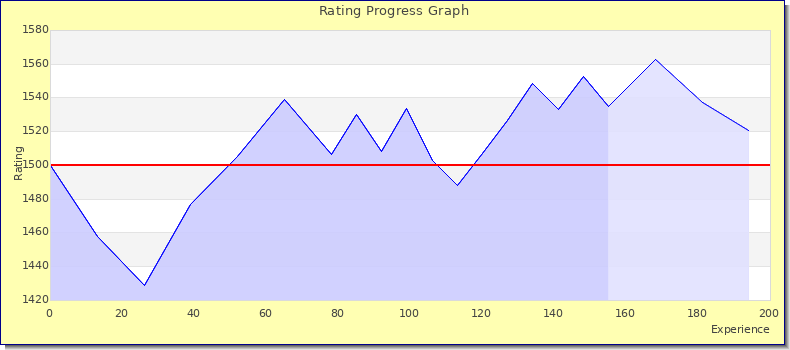[Graph of rating by experience]