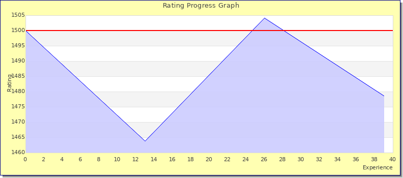 [Graph of rating by experience]