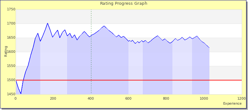 [Graph of rating by experience]