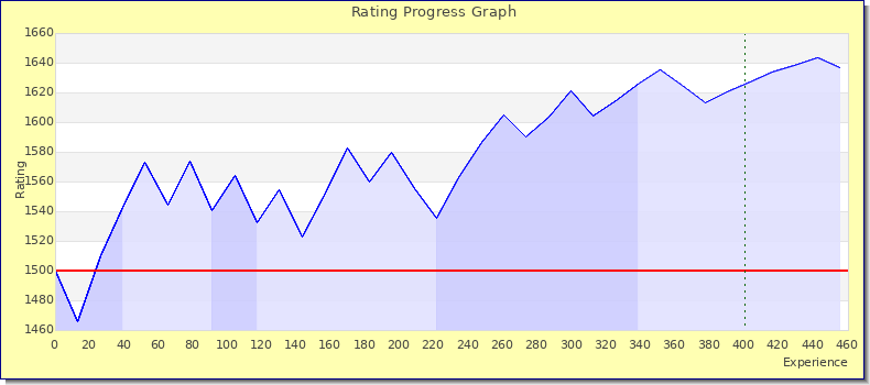 [Graph of rating by experience]