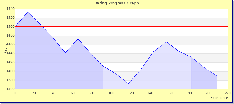 [Graph of rating by experience]