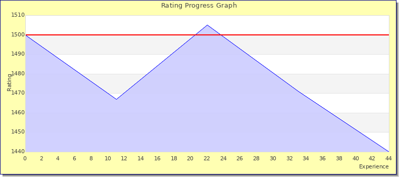 [Graph of rating by experience]