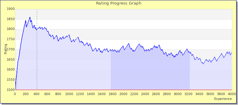 [Graph of rating by experience]