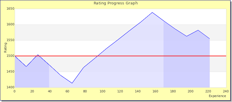 [Graph of rating by experience]