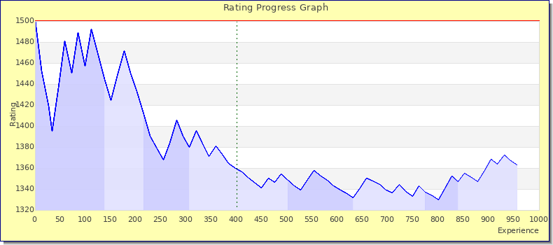 [Graph of rating by experience]