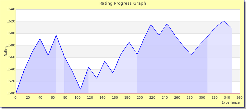 [Graph of rating by experience]