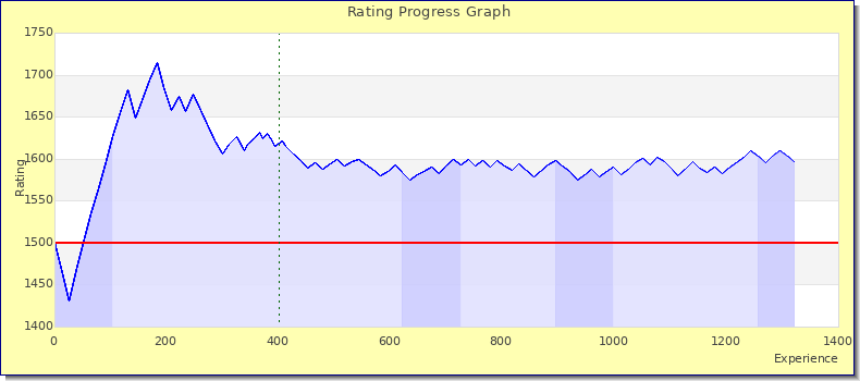 [Graph of rating by experience]