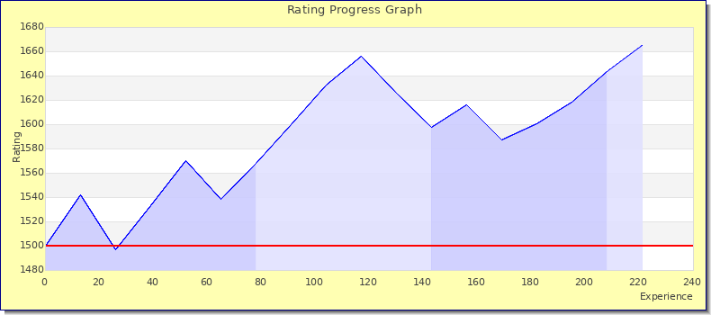[Graph of rating by experience]