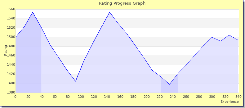 [Graph of rating by experience]