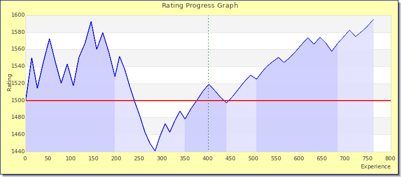 [Graph of rating by experience]