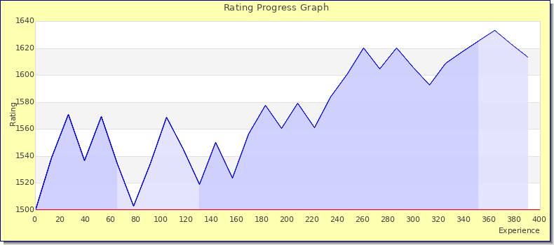 [Graph of rating by experience]