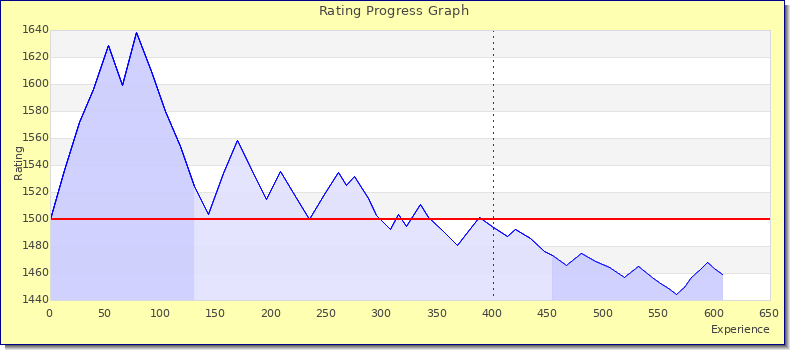 [Graph of rating by experience]