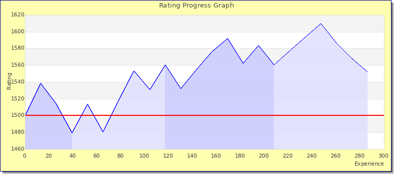 [Graph of rating by experience]