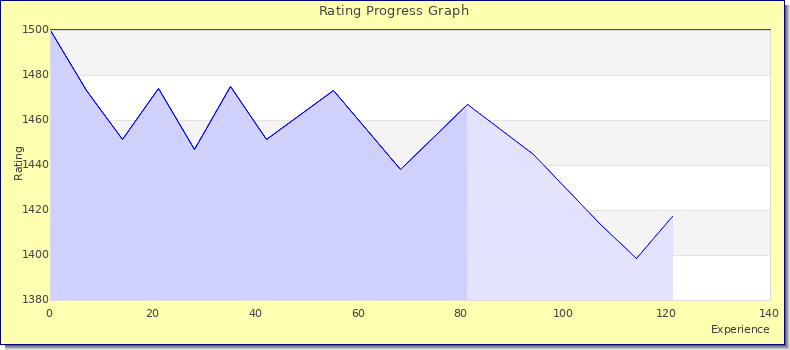 [Graph of rating by experience]