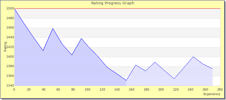 [Graph of rating by experience]