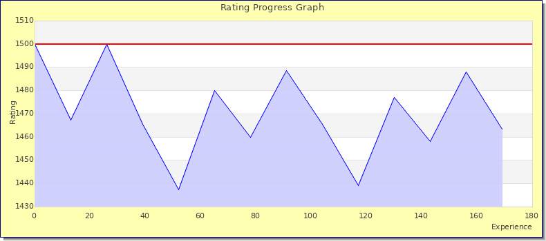 [Graph of rating by experience]