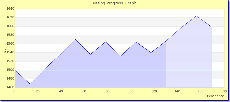 [Graph of rating by experience]