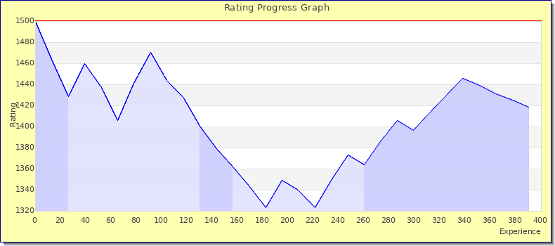 [Graph of rating by experience]