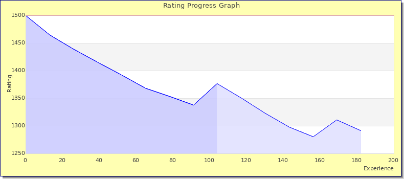 [Graph of rating by experience]