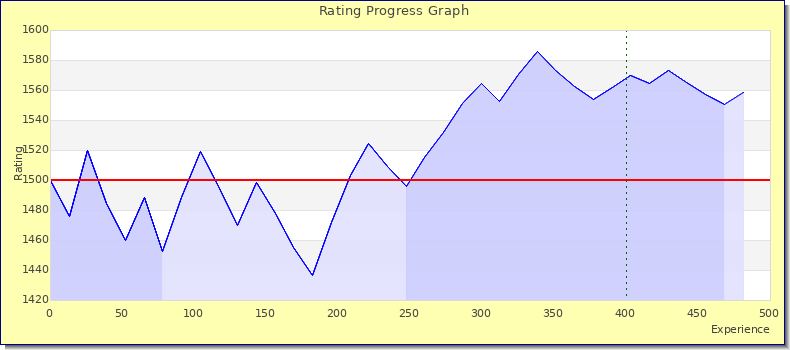 [Graph of rating by experience]