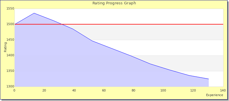 [Graph of rating by experience]