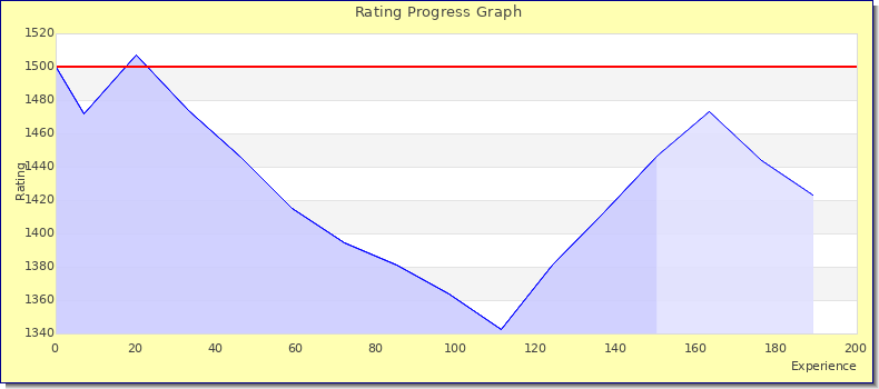 [Graph of rating by experience]