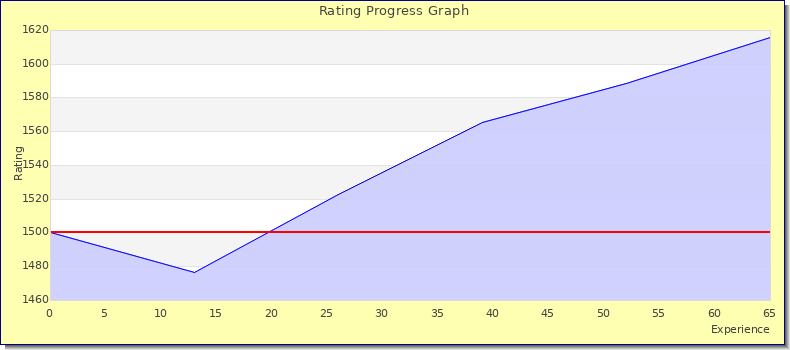 [Graph of rating by experience]