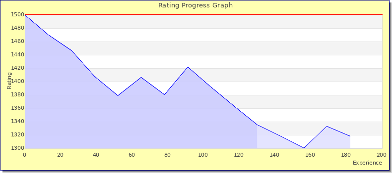[Graph of rating by experience]