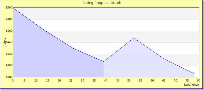 [Graph of rating by experience]