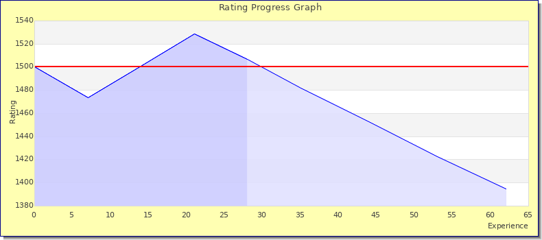 [Graph of rating by experience]