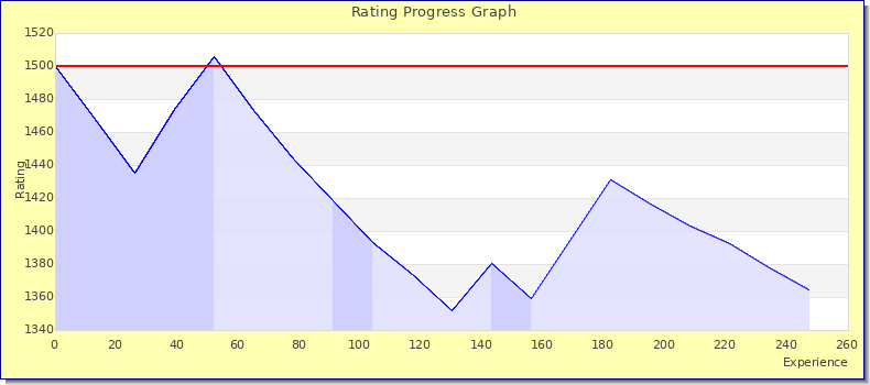 [Graph of rating by experience]