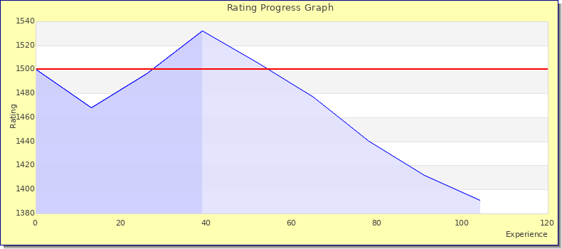 [Graph of rating by experience]