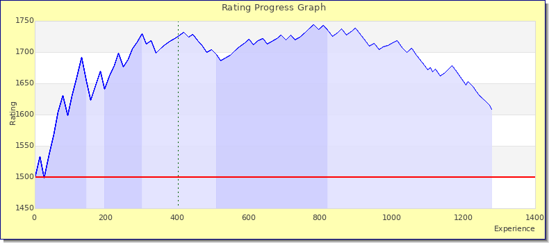 [Graph of rating by experience]