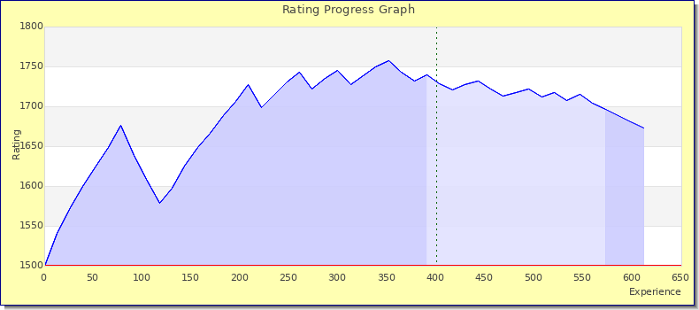 [Graph of rating by experience]