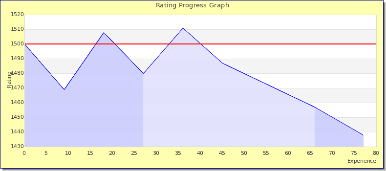 [Graph of rating by experience]