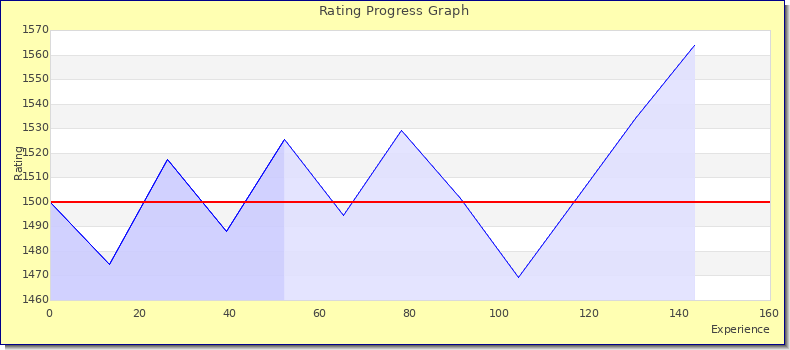 [Graph of rating by experience]
